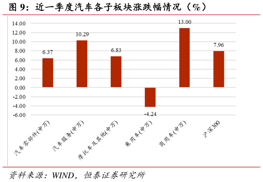 如何看待近一季度汽车各子板块涨跌幅情况（%）