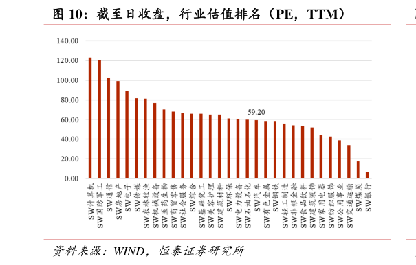 如何看待截至日收盘，行业估值排名（PE，TTM）