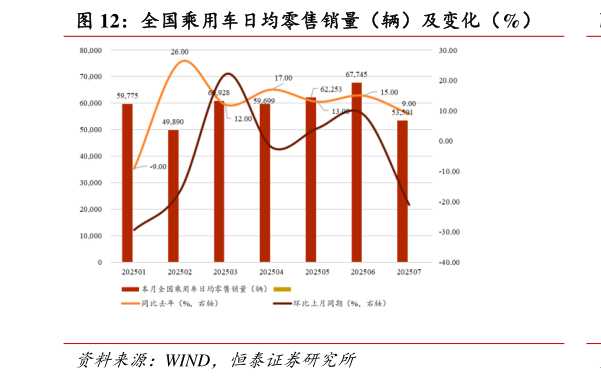一起讨论下全国乘用车日均零售销量（辆）及变化（%）
