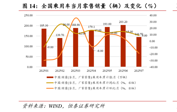 想问下各位网友全国乘用车当月零售销量（辆）及变化（%）