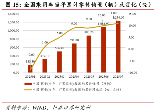 想关注一下全国乘用车当年累计零售销量（辆）及变化（%）