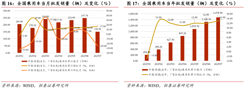 我想了解一下全国乘用车当月批发销量（辆）及变化（%）