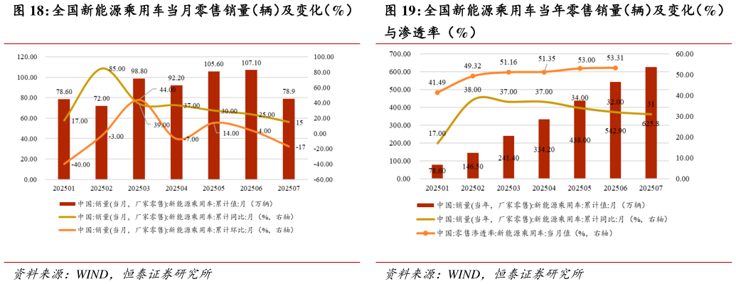 如何了解全国新能源乘用车当月零售销量（辆）及变化（%） 全国新能源乘用车当年零售销量（辆）及变化（%）