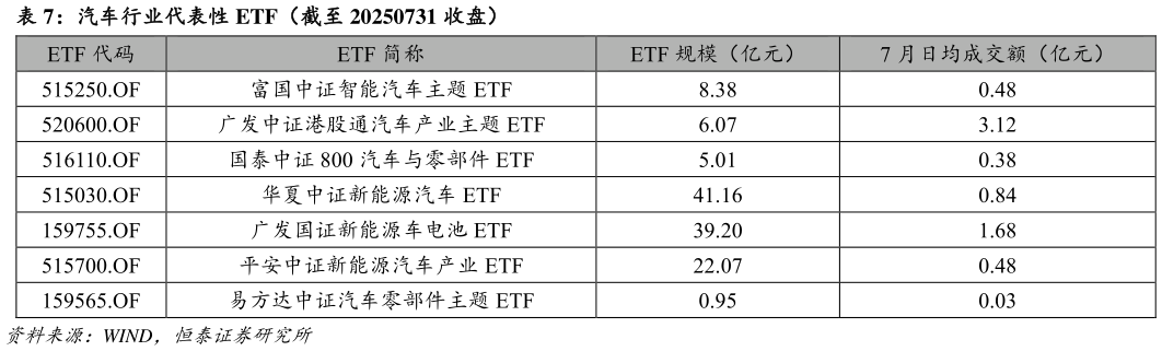 谁知道汽车行业代表性 ETF（截至 20250731 收盘）