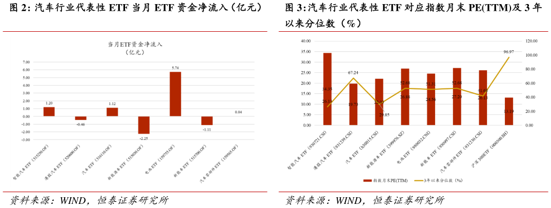 咨询大家汽车行业代表性 ETF 对应指数月末 PETTM及 3 年
