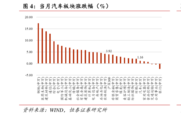 想问下各位网友当月汽车板块涨跌幅（%）
