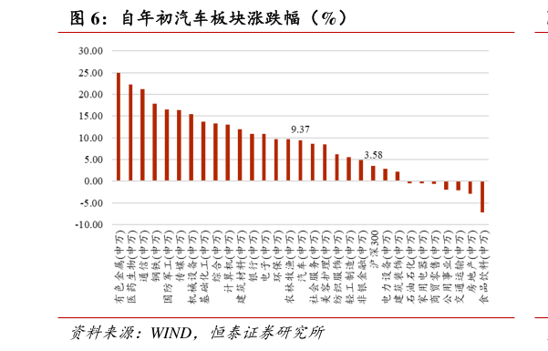 如何了解自年初汽车板块涨跌幅（%）