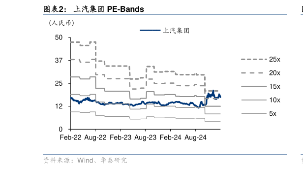 请问一下上汽集团 PE-Bands?