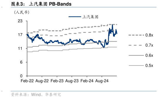 谁能回答上汽集团 PB-Bands?