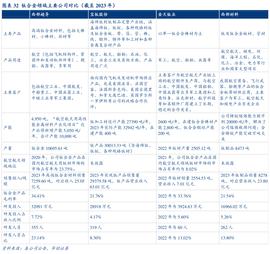 想问下各位网友钛合金领域主要公司对比（截至 2023 年）