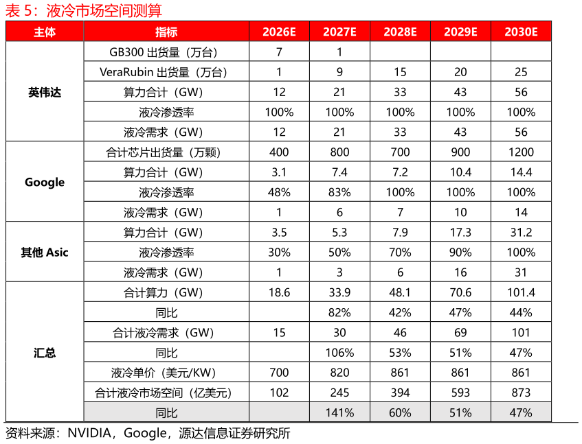 咨询下各位液冷市场空间测算