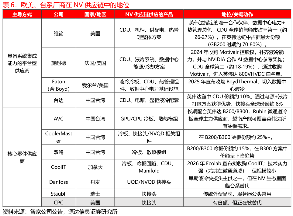 谁知道欧美、台系厂商在 NV 供应链中的地位