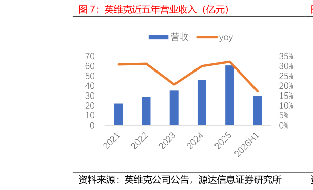 谁能回答英维克近五年营业收入（亿元）