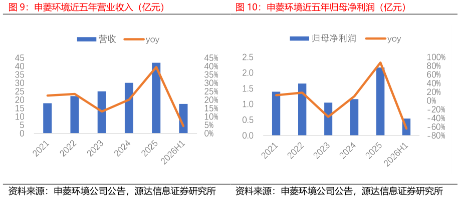 如何才能申菱环境近五年营业收入（亿元）申菱环境近五年归母净利润（亿元）
