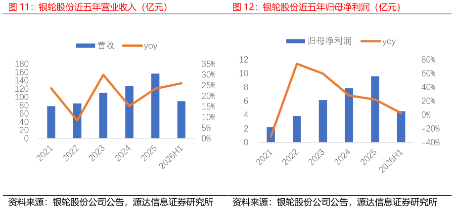 你知道银轮股份近五年营业收入（亿元）银轮股份近五年归母净利润（亿元）