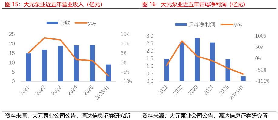 请问一下大元泵业近五年营业收入（亿元）大元泵业近五年归母净利润（亿元）