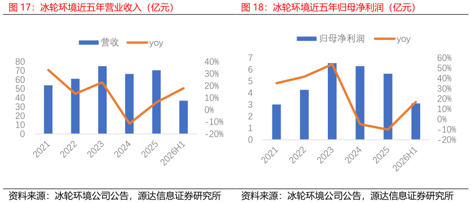 我想了解一下冰轮环境近五年营业收入（亿元）冰轮环境近五年归母净利润（亿元）