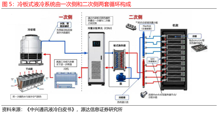想关注一下冷板式液冷系统由一次侧和二次侧两套循环构成