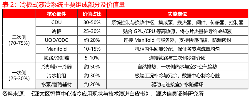 如何解释冷板式液冷系统主要组成部分及价值量