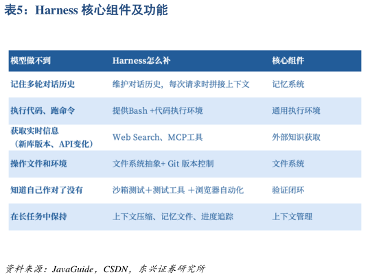 我想了解一下Harness 核心组件及功能
