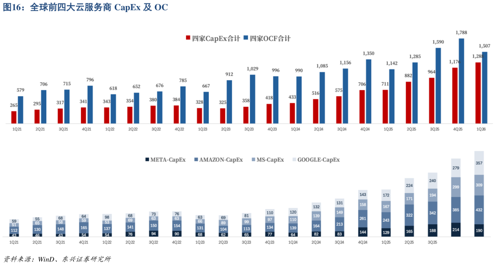 一起讨论下全球前四大云服务商 CapEx 及 OC