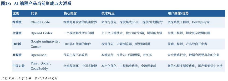 想关注一下AI 编程产品当前形成五大派系