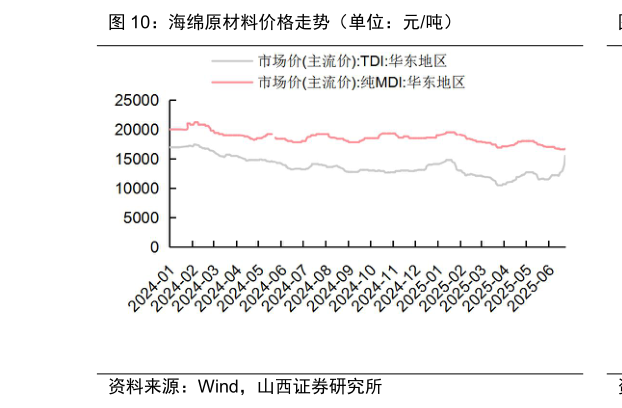 请问一下海绵原材料价格走势（单位：元吨）