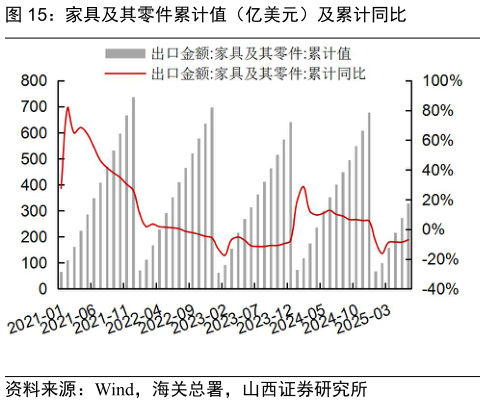 咨询下各位家具及其零件累计值（亿美元）及累计同比