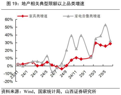 怎样理解地产相关典型限额以上品类增速