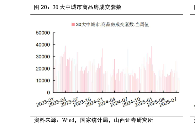 咨询大家30 大中城市商品房成交套数?