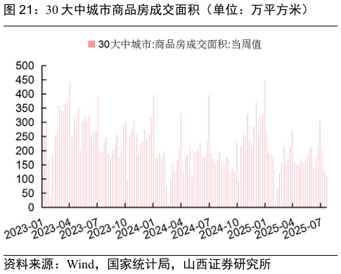 如何了解30 大中城市商品房成交面积（单位：万平方米）