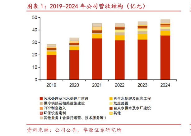 咨询大家2019-2024 年公司营收结构（亿元）