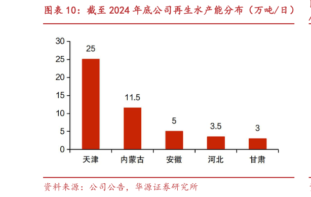 我想了解一下截至 2024 年底公司再生水产能分布（万吨日）