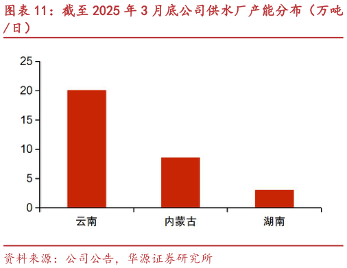 如何才能截至 2025 年 3 月底公司供水厂产能分布（万吨