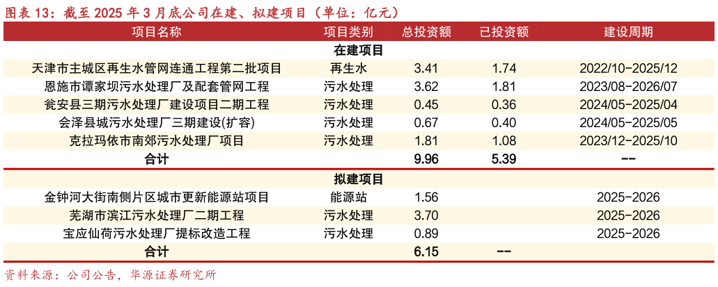 谁能回答截至 2025 年 3 月底公司在建、拟建项目（单位：亿元）