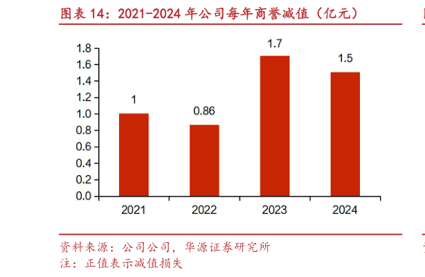 咨询下各位2021-2024 年公司每年商誉减值（亿元）