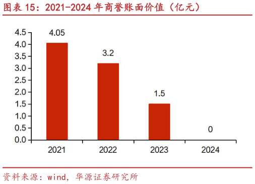 各位网友请教一下2021-2024 年商誉账面价值（亿元）