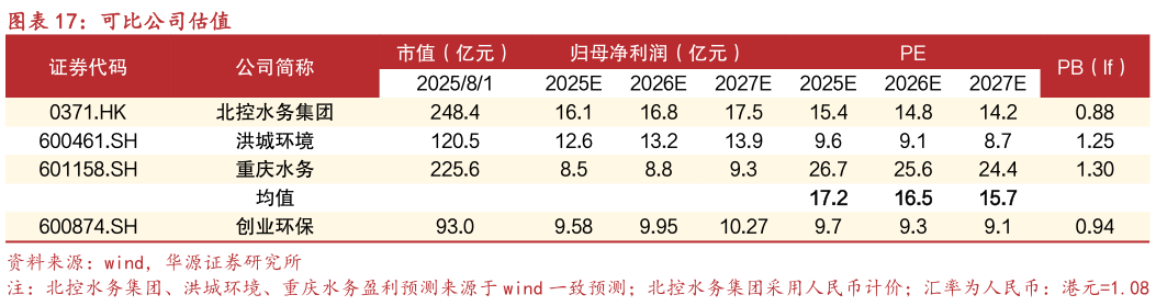请问一下可比公司估值
