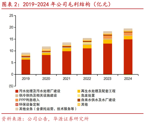 请问一下2019-2024 年公司毛利结构（亿元）