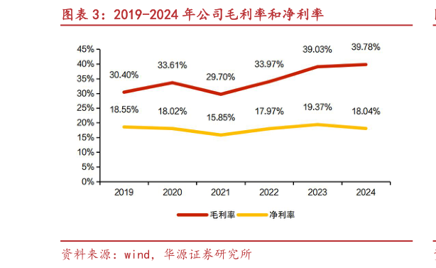 我想了解一下2019-2024 年公司毛利率和净利率