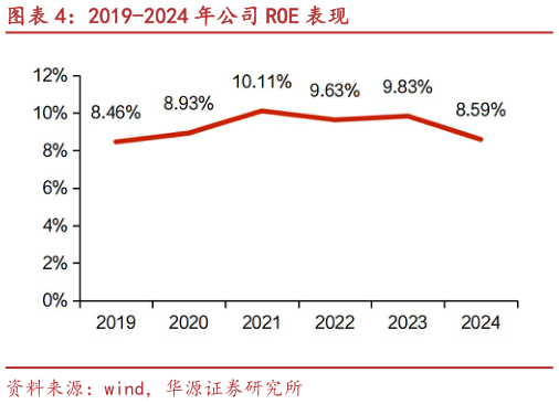 咨询大家2019-2024 年公司 ROE 表现