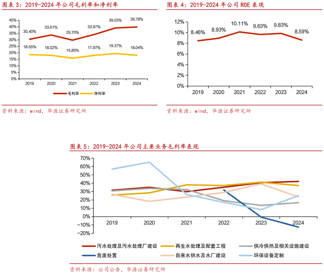 如何了解表现 2019-2024 年公司主要业务毛利率表现