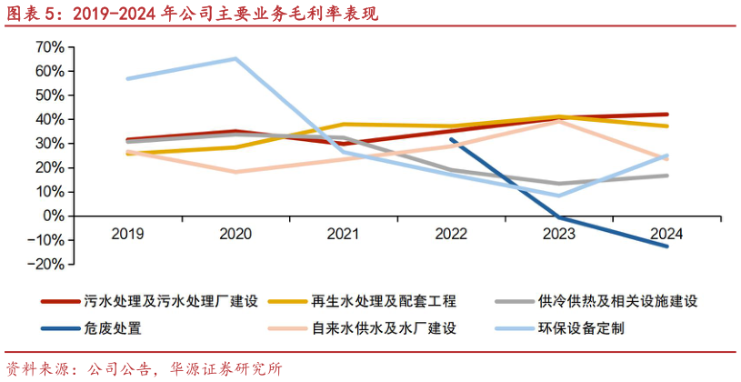 咨询下各位2019-2024 年公司主要业务毛利率表现