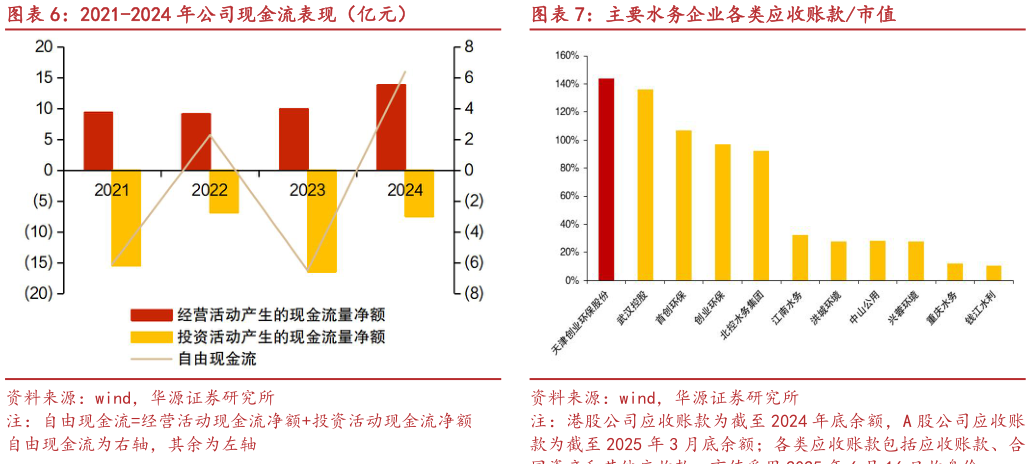 怎样理解2021-2024 年公司现金流表现（亿元）主要水务企业各类应收账款市值