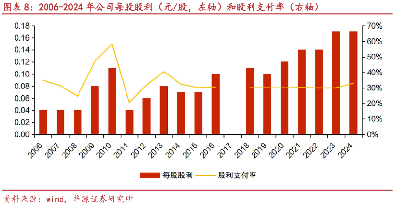 我想了解一下2006-2024 年公司每股股利（元股，左轴）和股利支付率（右轴）