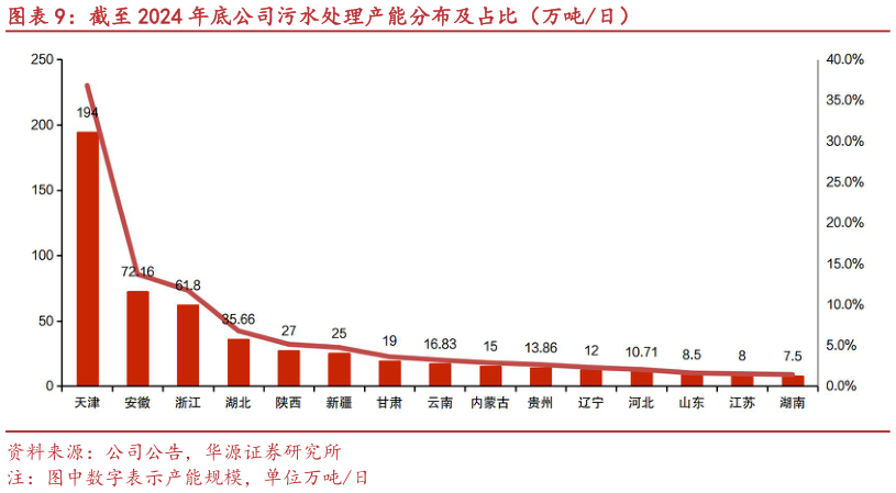 谁能回答截至 2024 年底公司污水处理产能分布及占比（万吨日）