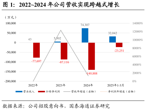我想了解一下20222024 年公司营收实现跨越式增长?