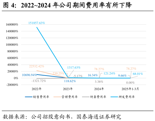 想关注一下20222024 年公司期间费用率有所下降?