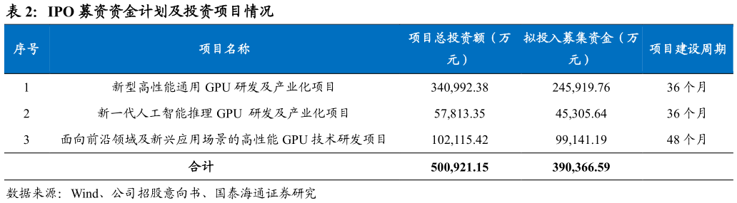 想问下各位网友IPO 募资资金计划及投资项目情况?