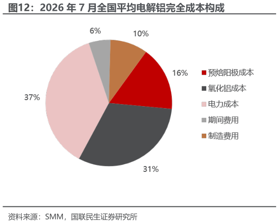 如何看待2026 年 7 月全国平均电解铝完全成本构成